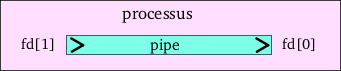 un pipe dans un processus